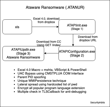 Ataware Ransomware Overview