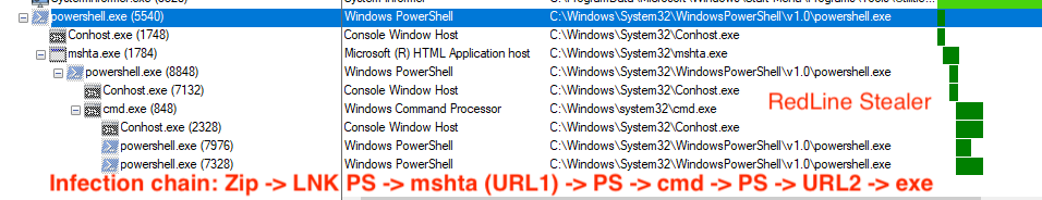 RedLine Stealer Infection chain process tree