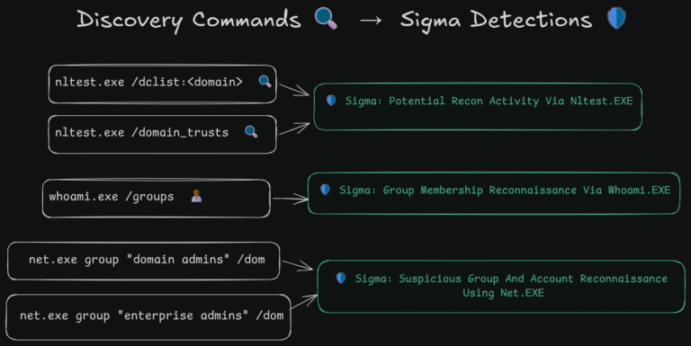 Discovery Sigma Mapping